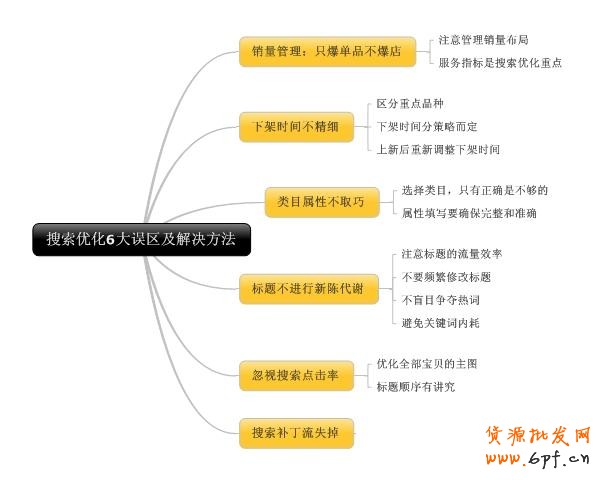 淘寶搜索優化常見6大誤區