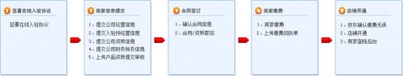 京東的入駐流程[1]