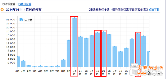 自然流量優化:淘寶寶貝上下架最佳時間的設置5