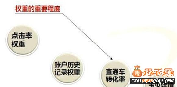 “五步流程法”快速讓直通車質(zhì)量得分飆升到滿分