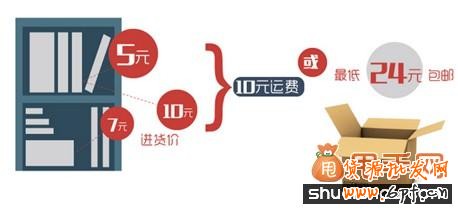 老賣(mài)家教你淘寶包郵促銷技巧怎么玩？3
