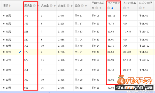 要的就是這效果,如何提升直通車ROI4