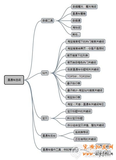 提高直通車ROI實(shí)例講解6