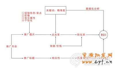 提高直通車ROI實(shí)例講解4