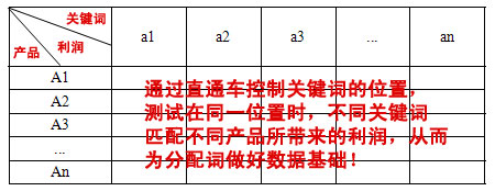 淘寶店鋪關(guān)鍵詞布局