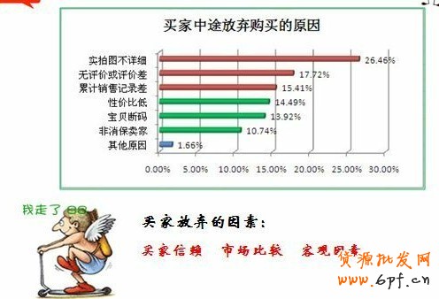 如何優化網店降低網店的跳失率