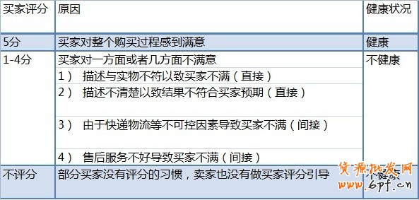 如何優(yōu)化店鋪寶貝描述來提高動態(tài)評分