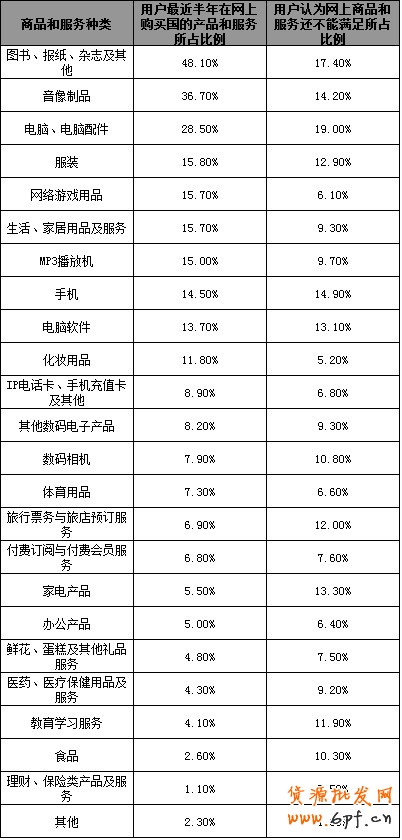 適合網(wǎng)上銷售的產(chǎn)品