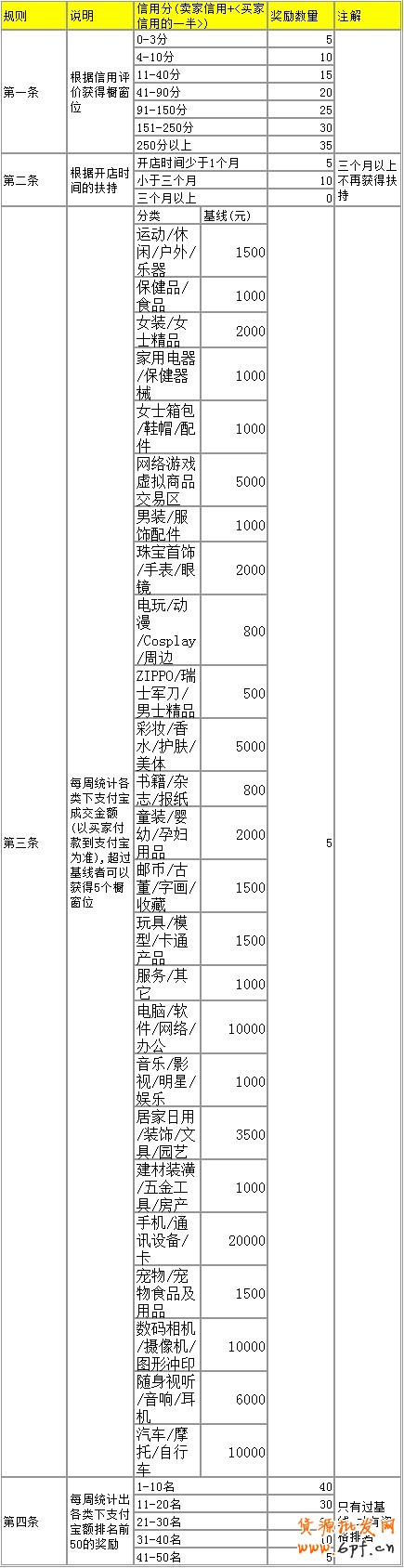 淘寶櫥窗位規(guī)則詳情