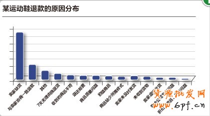 淘寶網(wǎng)店影響買家退貨的主要原因及預防