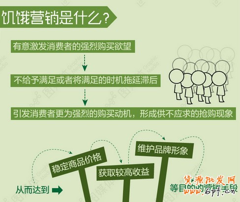 饑餓營銷 饑餓營銷