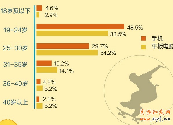淘寶移動端網購消費者特點 淘寶移動端網購消費者特點