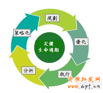 商品定價高超策略:讓你賺足利潤