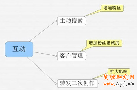微博網絡營銷新玩法大解密