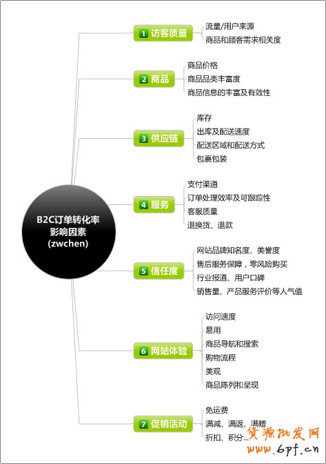 電子商務(wù)網(wǎng)站之訂單轉(zhuǎn)化率思維導(dǎo)圖【轉(zhuǎn)載】 - web_analyst - 網(wǎng)站數(shù)據(jù)<span><a _ke_saved_  target='_blank' class='labeltag'>分析</a></span>