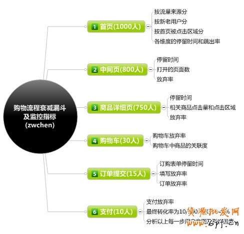電子商務(wù)網(wǎng)站之訂單轉(zhuǎn)化率思維導(dǎo)圖【轉(zhuǎn)載】 - web_analyst - 網(wǎng)站數(shù)據(jù)分析
