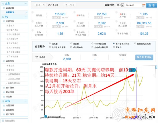 學會這些大招 讓你營業額輕松翻10倍