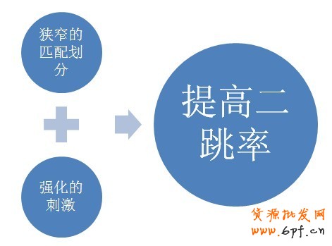 提高店鋪二跳率 促進商品交易