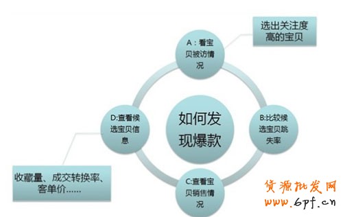 如何選取爆款和輕松引爆店內爆款 3 如何選取爆款和輕松引爆店內爆款 3