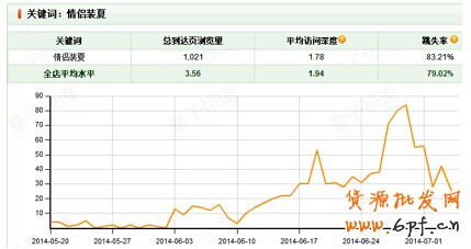 夏日熱褲熱銷案例：優(yōu)化搜索流量暴增45%
