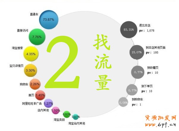 淘寶開(kāi)店流量銷量是關(guān)鍵！