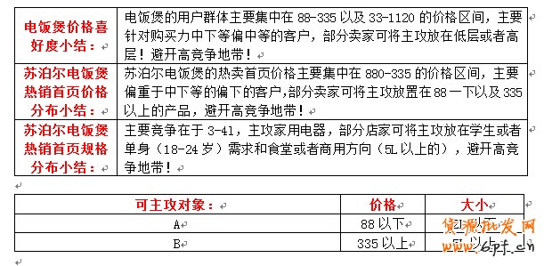 店鋪定位之同質化競爭解決方案