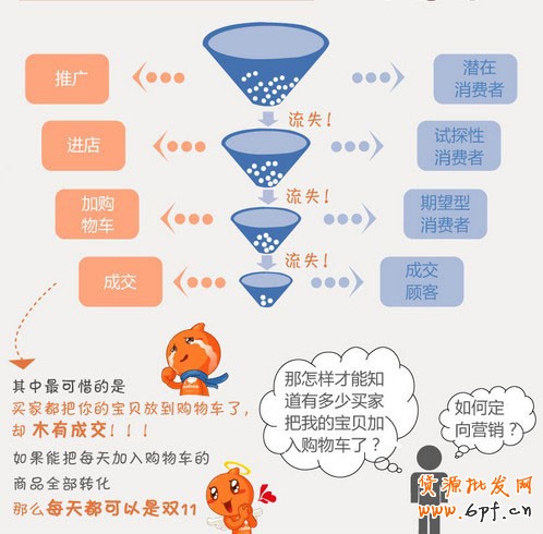 購物車營銷 購物車營銷