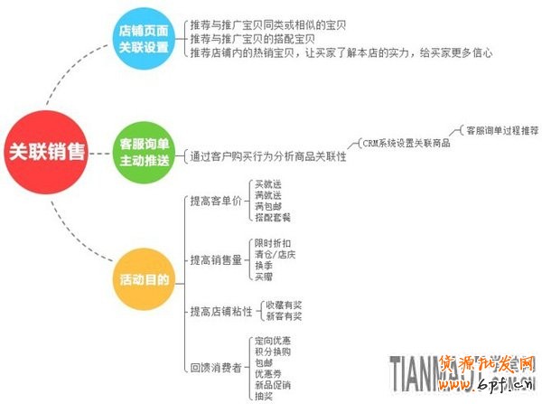 備戰雙十一，關聯營銷如何做