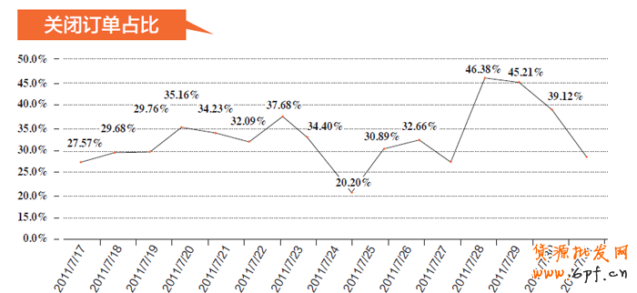 店鋪診斷之訂單被誰偷走了-為什么煮熟的鴨子也會飛？