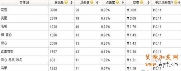 淘寶/天貓直通車關鍵詞之屬性詞和產品詞