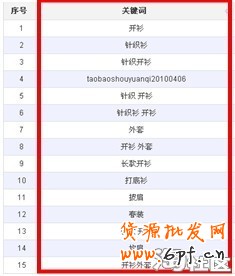 數據魔方優化寶貝