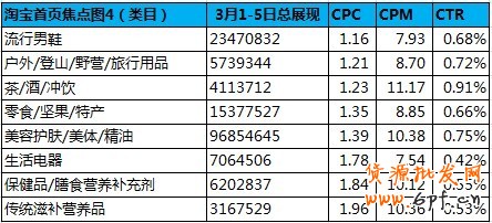 黃金焦點版位—淘寶首焦近期概況 