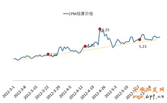 淘寶鉆石展位(鉆展)5月數據隆重登場