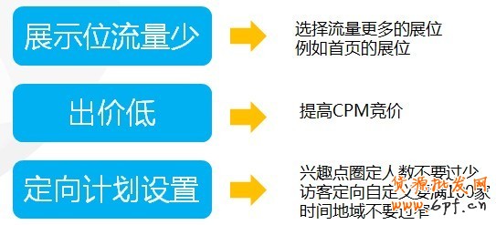 【亮鉆課程】降低點擊成本的法寶——測試