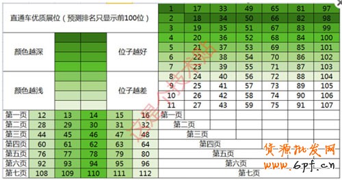 直通車的黃金展位