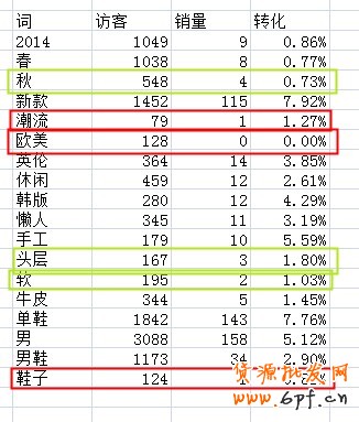 寶貝標(biāo)題優(yōu)化