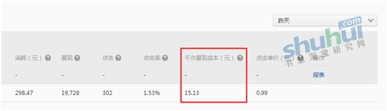 鉆展精明之處在于點(diǎn)擊率和千次展現(xiàn)成本 3
