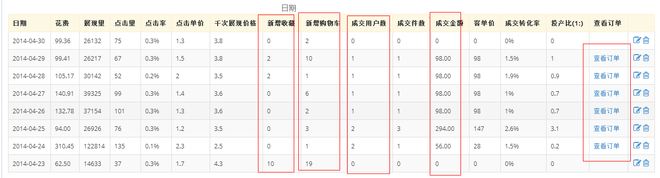 數據分析,你的鉆展賺錢了嗎? 4