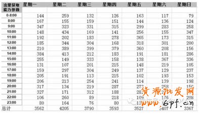 新手自然流量之精準(zhǔn)寶貝上下架時(shí)間設(shè)置 6