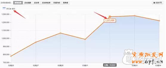 小心直通車“那些關鍵詞”帶去的致命打擊 4