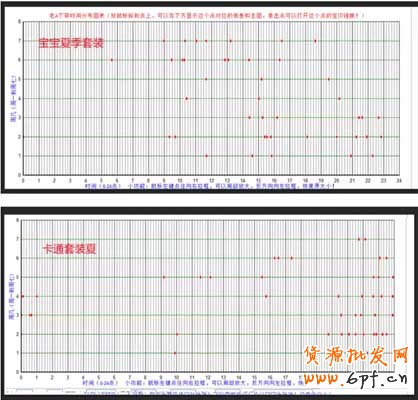 寶貝上下架時間的最佳設置方法