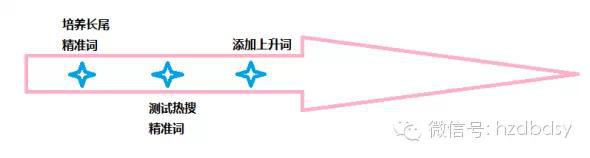 寶貝換季，此時(shí)的直通車推廣策略你做好了么？