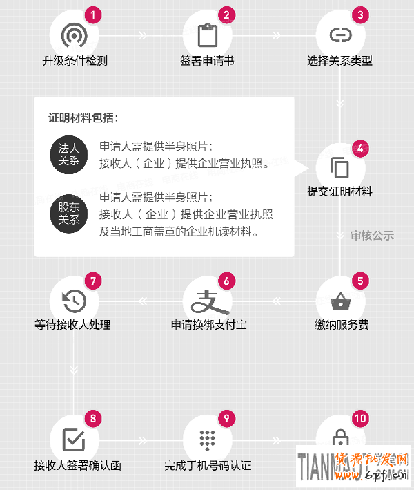 淘寶個(gè)人店鋪升級(jí)企業(yè)店鋪正式上線 8.18日起淘寶個(gè)人店鋪升級(jí)企業(yè)店鋪流程