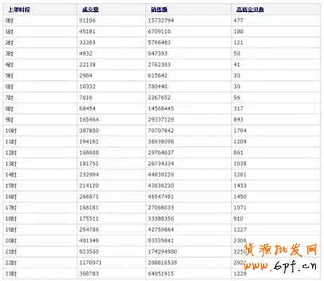 穩坐首頁排名,寶貝上下架時間優化 3