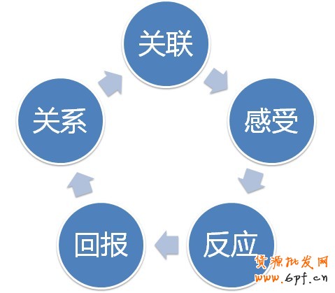 淘寶整體營(yíng)銷