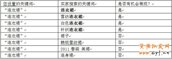 淘寶直通車關(guān)鍵詞匹配2