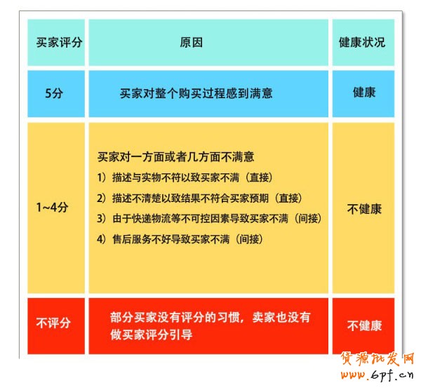淘寶店鋪動態DSR飄紅的訣竅 淘寶店鋪動態DSR飄紅的訣竅