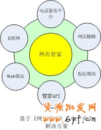 如何開店之網(wǎng)店管家功能2