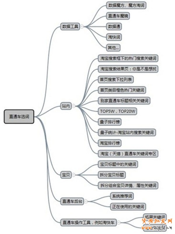 越來越多的賣家開通了直通車推廣，但很多人都在抱怨直通車效果很不好，甚至有很多賣家都是在燒錢。不知大家是否考慮過，為什么別人開車那么賺錢而自己卻那么燒錢？原因有很多，但大部分都出在開直通車之前。下面，指導網店怎么開的小編就和大家說說中小賣家如何開好直通車，讓銷量和人氣飛！