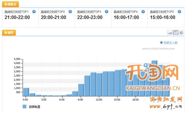 直通車數據分析
